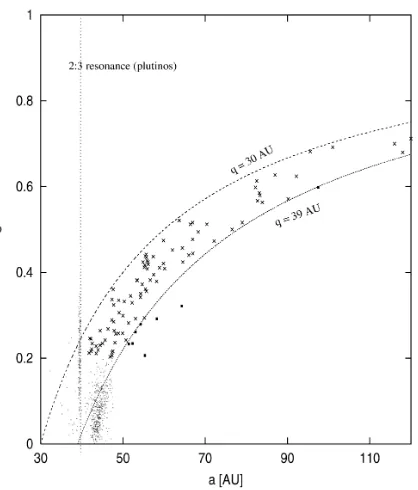 Figura 2.1. Fig. extraída del trabajo de Di Sisto & Brunini (2007). Se muestran losobjetos del disco dispersado que han tenido en cuenta estos autores (cruces).