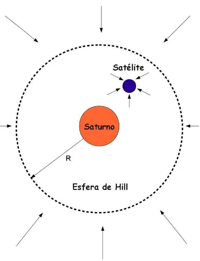 Figura 2.4. Encuentros con Saturno.
