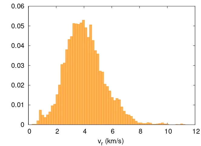 Figura 2.5. Velocidad relativaSaturno. El eje vR del Centauro cuando entra a la esfera de Hill de “y“ muestra la fracción de encuentros a un tiempo t, la cual representael número de encuentros a dicho tiempo normalizado al número total de encuentros conSaturno a lo largo de toda la integración.