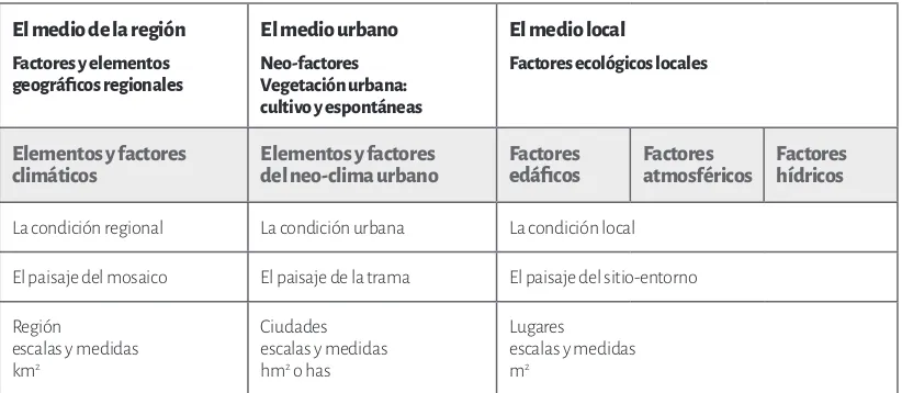 Tabla 10. Elementos y factores climáticos en escalas regionales