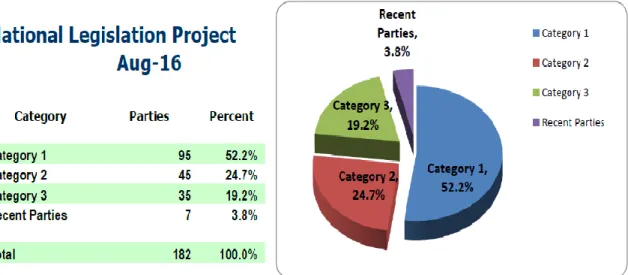 Figure 2 : Showing a comparison of categories and numbers of Parties (CITES 2019). 