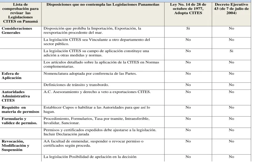 Tabla 6.1.1 Verificación de las Leyes Nacionales con la lista de Comprobación para la CITES 