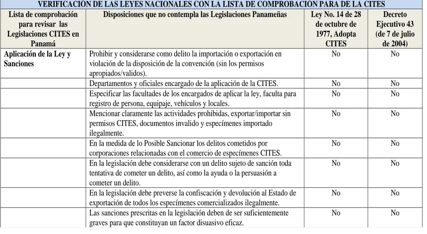 Tabla 6.1.3 Verificación de las Leyes Nacionales con la lista de Comprobación para la CITES 