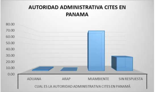 Figura 6.3.5 Autoridad Administrativa CITES en Panamá. 