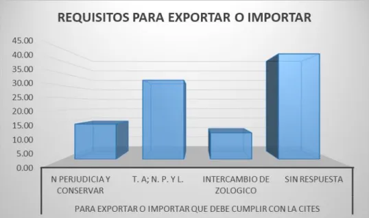 Figura 6.3.9 Requisitos para exportar o importar. 