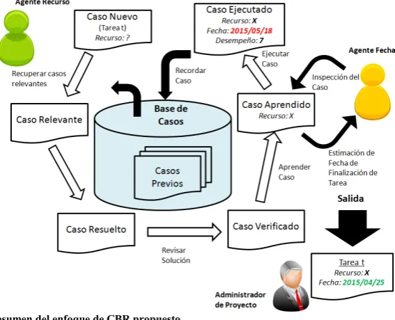 Fig. 1 Resumen del enfoque de CBR propuesto  