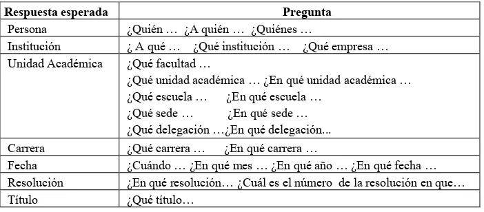 Tabla 1. Clasificación de las preguntas según el tipo de respuesta esperada. 