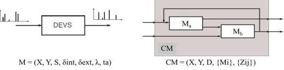 Fig. 2. Modelos atómicos y acoplados DEVS 