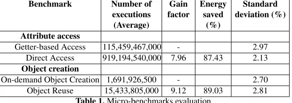 Table 1. Micro-benchmarks evaluation