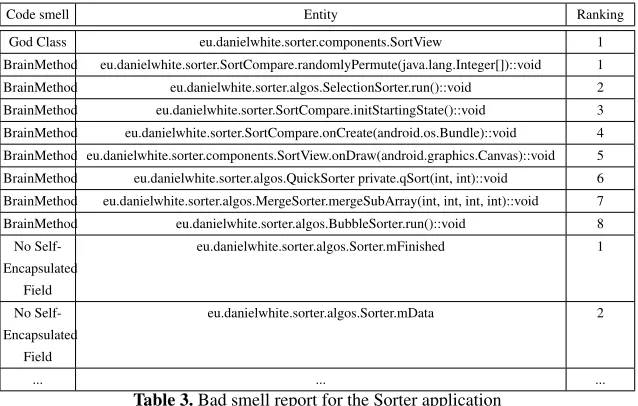 Table 2. Test applications: Bad smells