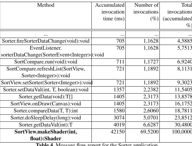 Table 4. Message ﬂow report for the Sorter application