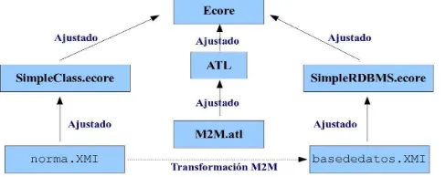 Fig. 3. Esquema de transformación M2M
