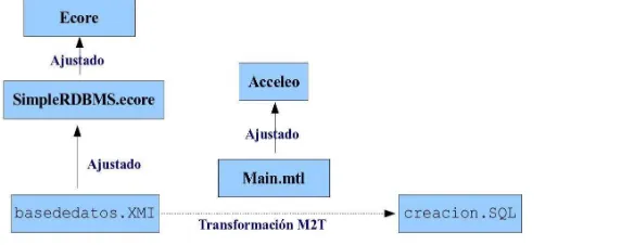 Fig. 4. Esquema de transformación M2T