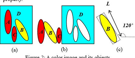 Figure 1: Three different shape objects with the same  