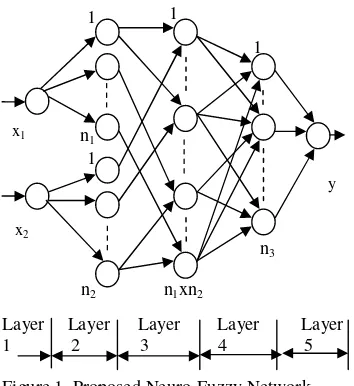 Figure 1. Proposed Neuro-Fuzzy Network