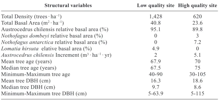 Table 1. Forest structure of the low and high quality sites