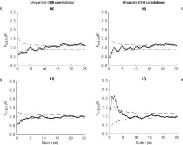 Figure 3. Univariate mark-correlation function with dbh (diameter at breast height) (a, b) and bivariate mark-correlation functionwith dbh between A