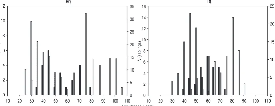 Figure 4. Bivariate random labelling [g21(r)-g22(r)] to asses if mortality was a random process in HQ (high-quality) and LQ (low-quality) plots
