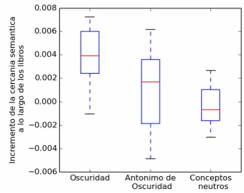 Figura 2. Diagrama de cajas del Incremento de la cercanía semántica a lo largo los friendly, compassion, niceness, benefit, saint, benevolent.ciones de pendientes de las palabras “oscuras” , sus antónimos y palabras “neutras” son respectivamente 0.0038, 0.