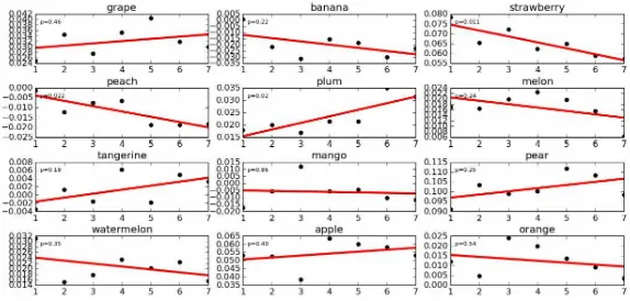 Figura A2. Gráficos de “similitud coseno” entre cada libro y las palabras opuestas a las que integran el concepto de “oscuridad” (en puntos negros)