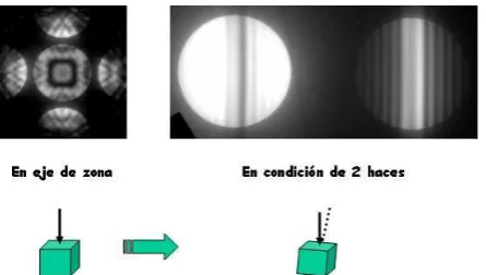 Fig. 4. Patrones de CBED en condición de eje de zona (izq.) y de 2 haces (der.)  