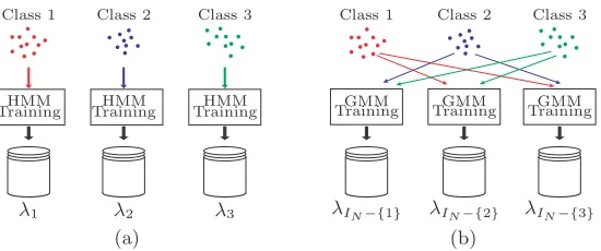 Fig. 1. Training procedure (N = 3). (a) Standard models. (b) Complementary models.