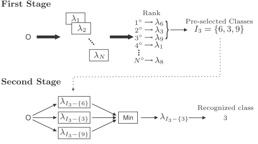 Fig. 2. Example of the proposed classiﬁer combination strategy with M = 3.