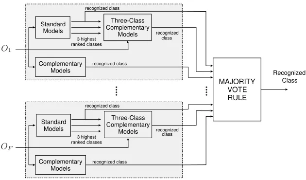 Fig. 3. Fusion strategy for the case of data represented by multiple features/modalities.