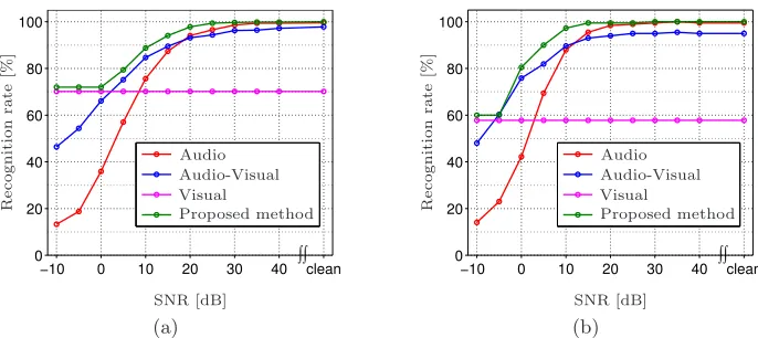 Fig. 5. Recognition rates for the proposed combined strategy. The recognition ratescorresponding to the audio, visual and audio-visual classiﬁers based on standard models(λ) are also depicted