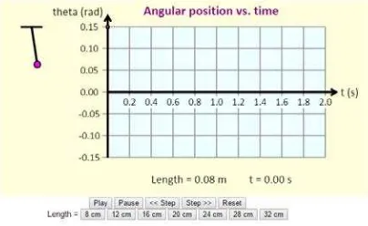 Fig. 3 Angular position vs time. 