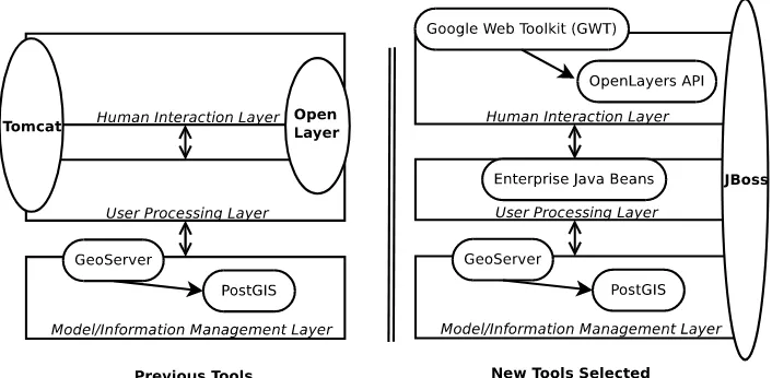Figure 4: Comparison of the previous and the new tools selected