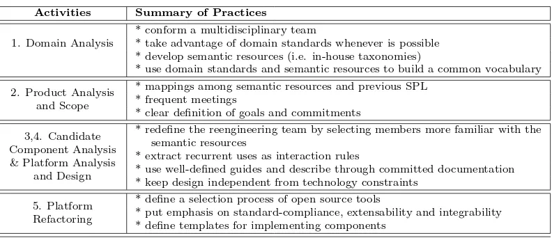 Table 4: Summary of good practices within each reengineering activity