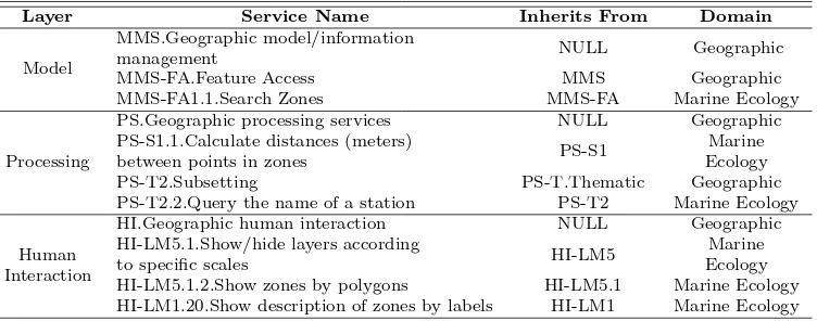 Table 1: Part of the Service Taxonomy according to the abstraction levels, architecturallayers and domains