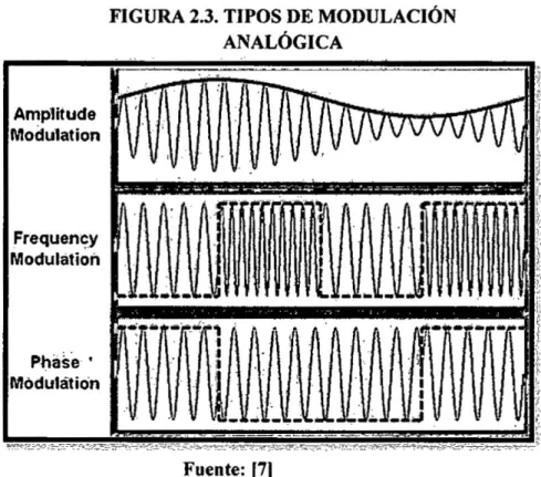 FIGURA 2.3. TIPOS DE MODULACION