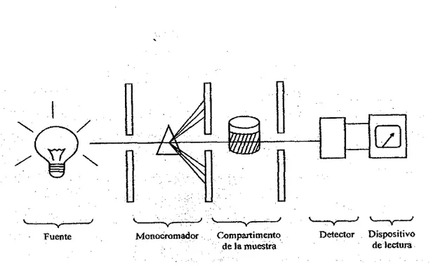 Figura 1.  Componentes básicos de un espectrofotómetro. (Kenkel,  1992) 