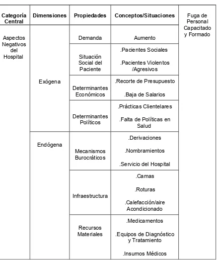 Tabla I. Aspectos Negativos del Hospital Público de la Provincia de Buenos Aires