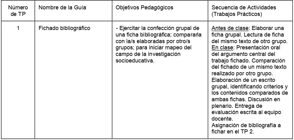 TABLA 1. Secuencia de Trabajos Prácticos y Objetivos pedagógicos