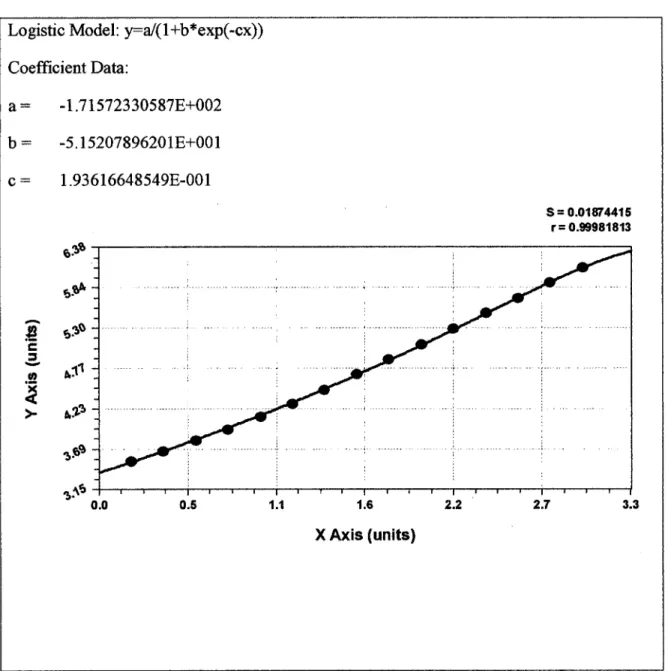 Fig. 2 Selección de un Modelo para Describir la Curva de Crecimiento de Bacterias  Logistic Model: y=a/(l+b*exp(-cx)) 