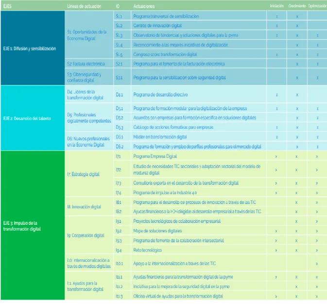 Tabla 2: Plan de actuación de los diferentes planes de ejecución del PAED. 