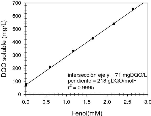 Figura 4.2. DQO soluble en función de la concentración de fenol correspondiente al 