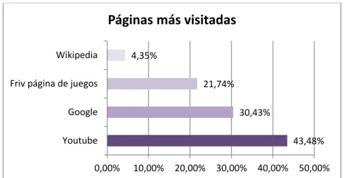 Gráfico 3.1.2. Páginas web más visitadas 