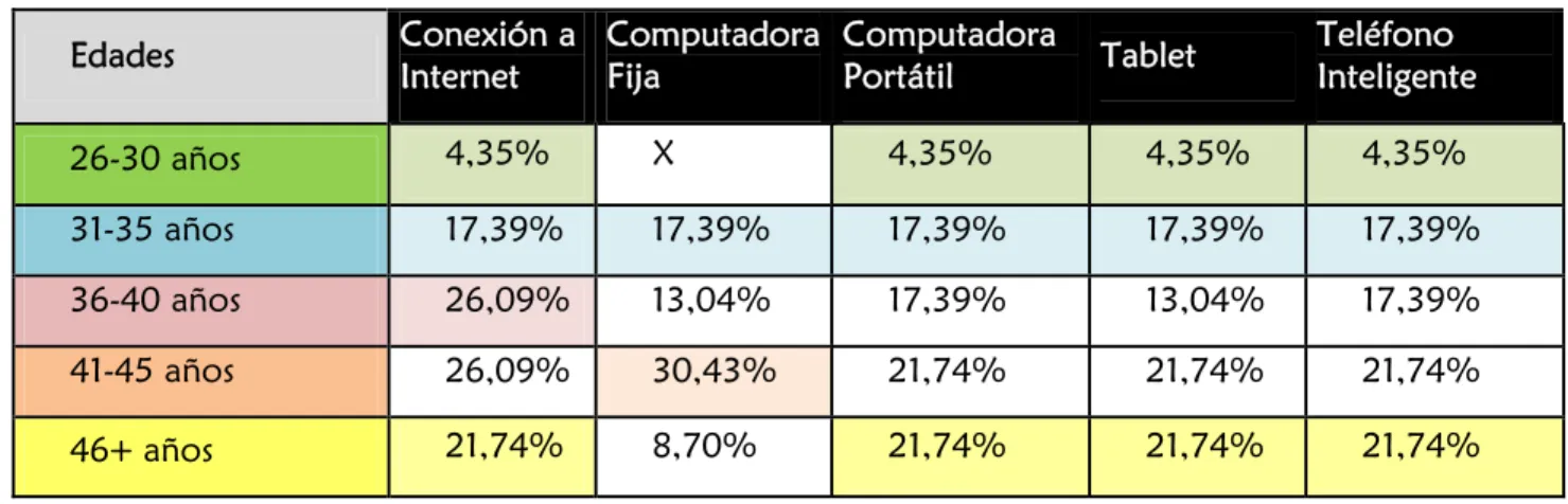 Tabla 8.2.1.1. Edad padres y dispositivos en el hogar. 