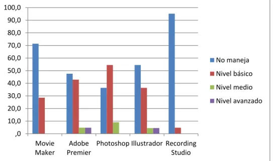 Gráfico 8.2.2.3. Nivel de manejo de programas de creación de contenidos.