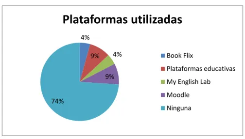 Gráfico 8.2.2.6. Plataformas utilizadas 