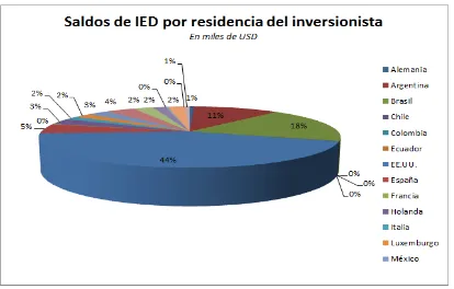 Tabla 1: Total de IED Paraguaya en Argentina 