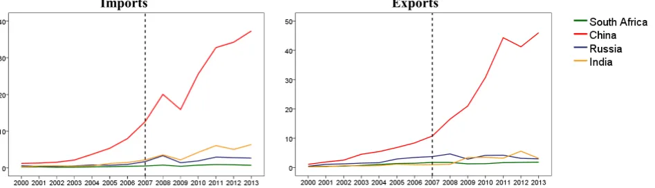 Table 1 – Mean difference of Brazil1’s commercial trades (FOB) with other BRICS’ members before and after the creation of the group  