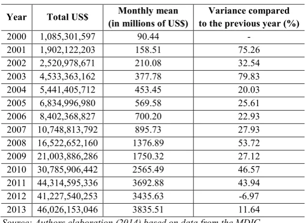 Table 3 – Total imports from China to Brazil (2000 to 2013) 