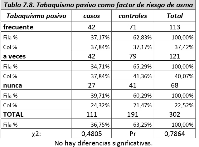 Tabla 7.9  Tabaquismo pasivo  