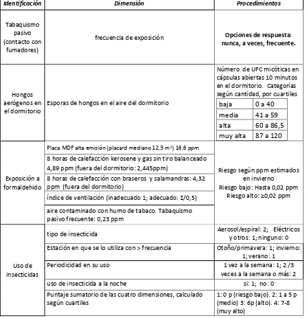 Tabla 4.2  Operacionalización de algunas de las principales variables ambientales (nivel doméstico)