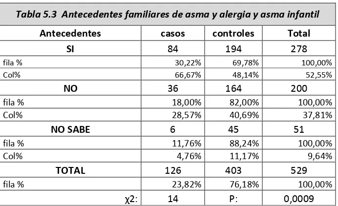 Tabla 5.3  Antecedentes familiares de asma y alergia y asma infantil 